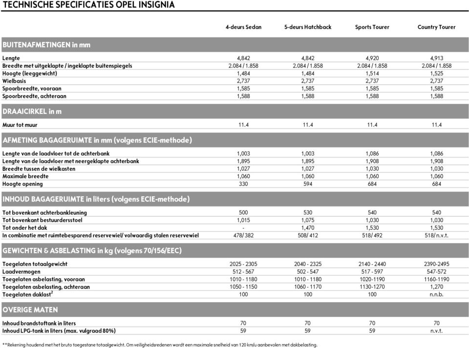 858 Hoogte (leeggewicht) 1,484 1,484 1,514 1,525 Wielbasis 2,737 2,737 2,737 2,737 Spoorbreedte, vooraan 1,585 1,585 1,585 1,585 Spoorbreedte, achteraan 1,588 1,588 1,588 1,588 DRAAICIRKEL in m Muur