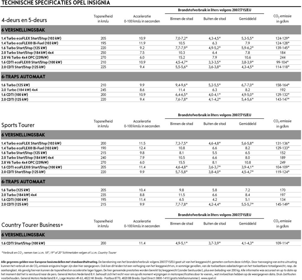 0 Turbo Start/Stop (184 kw) 4x4 250 7.5 10.3 6.4 7.8 184 2.8 V6 Turbo 4x4 OPC (239kW) 270 6.0 15.2 7.9 10.6 244 1.6 CDTI ecoflex Start/Stop (100 kw) 210 10.9 4,5-4,7* 3,3-3,5* 3,8-3,9* 99-104* 2.