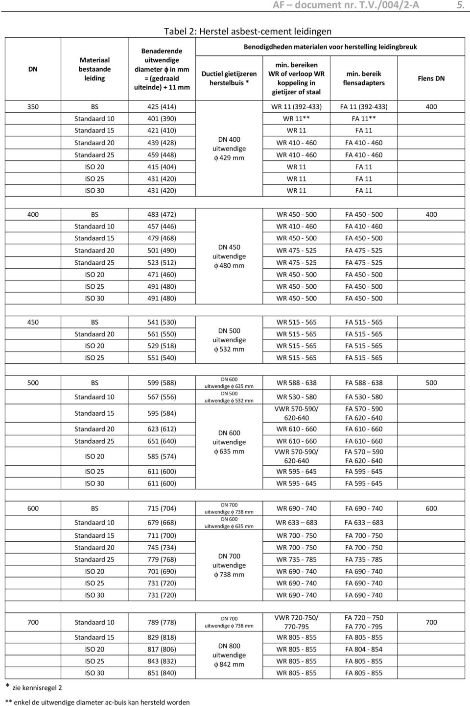 bereik flensadapters Flens DN 350 BS 425 (414) WR 11 (392-433) FA 11 (392-433) 400 Standaard 10 401 (390) WR 11** FA 11** Standaard 15 421 (410) WR 11 FA 11 Standaard 20 439 (428) DN 400 WR 410-460