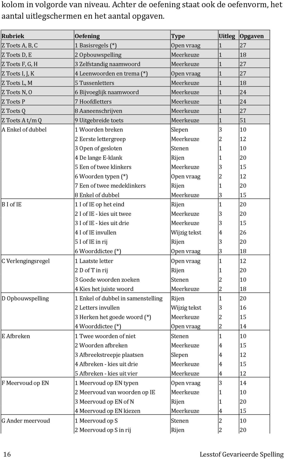 J, K 4 Leenwoorden en trema (*) Open vraag 1 27 Z Toets L, M 5 Tussenletters Meerkeuze 1 18 Z Toets N, O 6 Bijvoeglijk naamwoord Meerkeuze 1 24 Z Toets P 7 Hoofdletters Meerkeuze 1 24 Z Toets Q 8