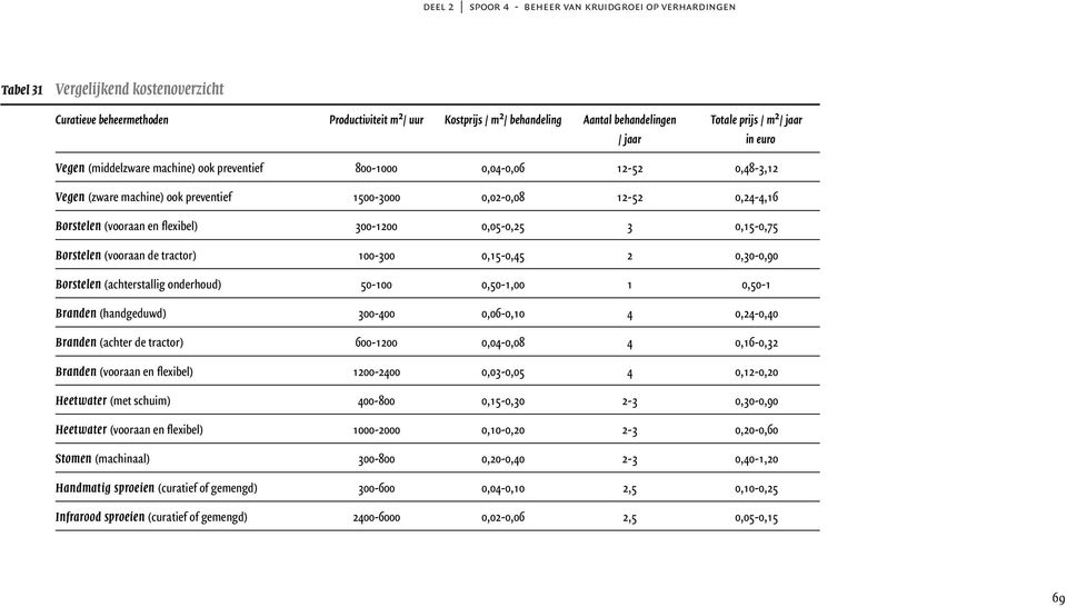 Borstelen (vooraan de tractor) 100-300 0,15-0,45 2 0,30-0,90 Borstelen (achterstallig onderhoud) 50-100 0,50-1,00 1 0,50-1 Branden (handgeduwd) 300-400 0,06-0,10 4 0,24-0,40 Branden (achter de