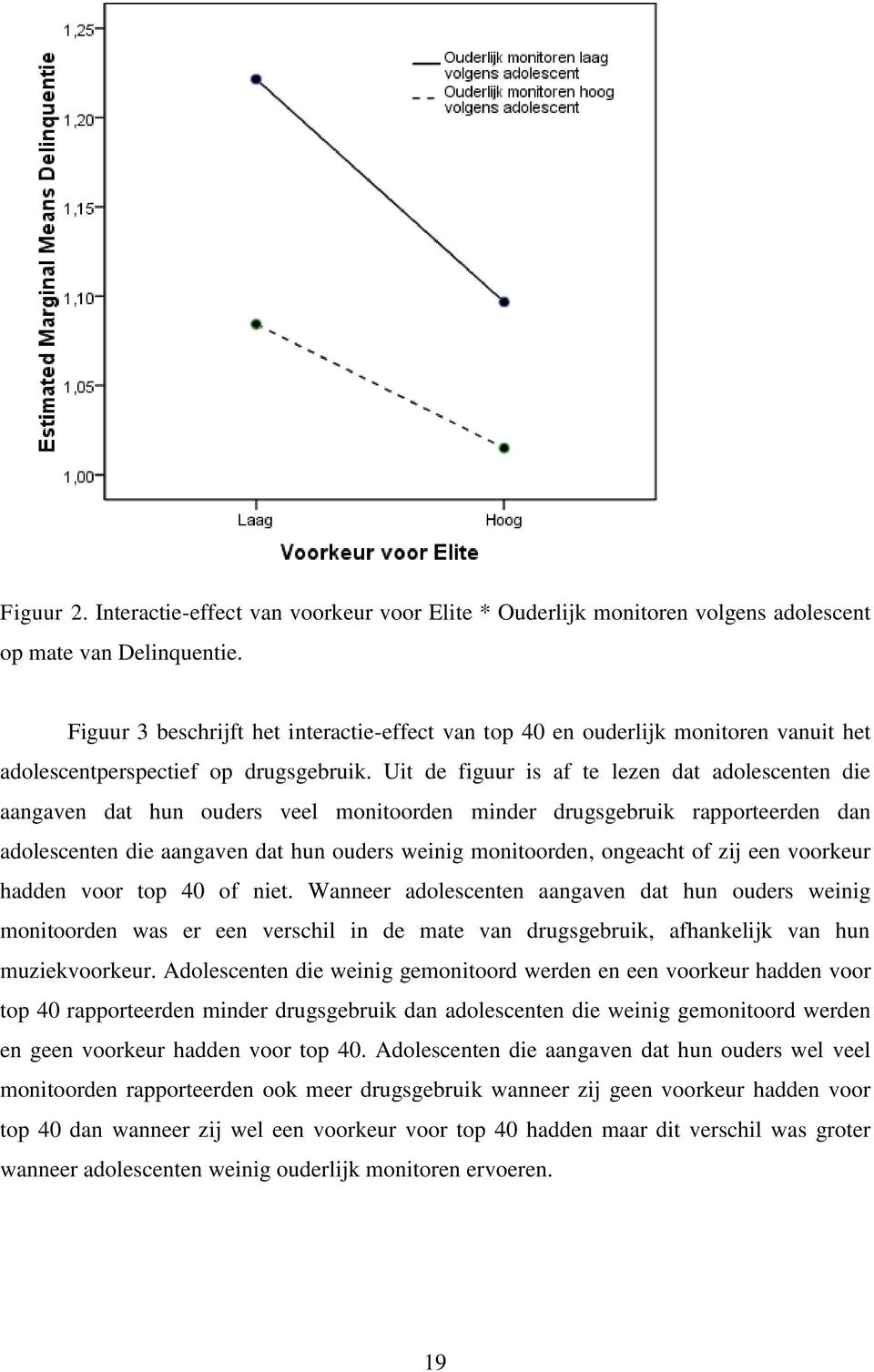 Uit de figuur is af te lezen dat adolescenten die aangaven dat hun ouders veel monitoorden minder drugsgebruik rapporteerden dan adolescenten die aangaven dat hun ouders weinig monitoorden, ongeacht