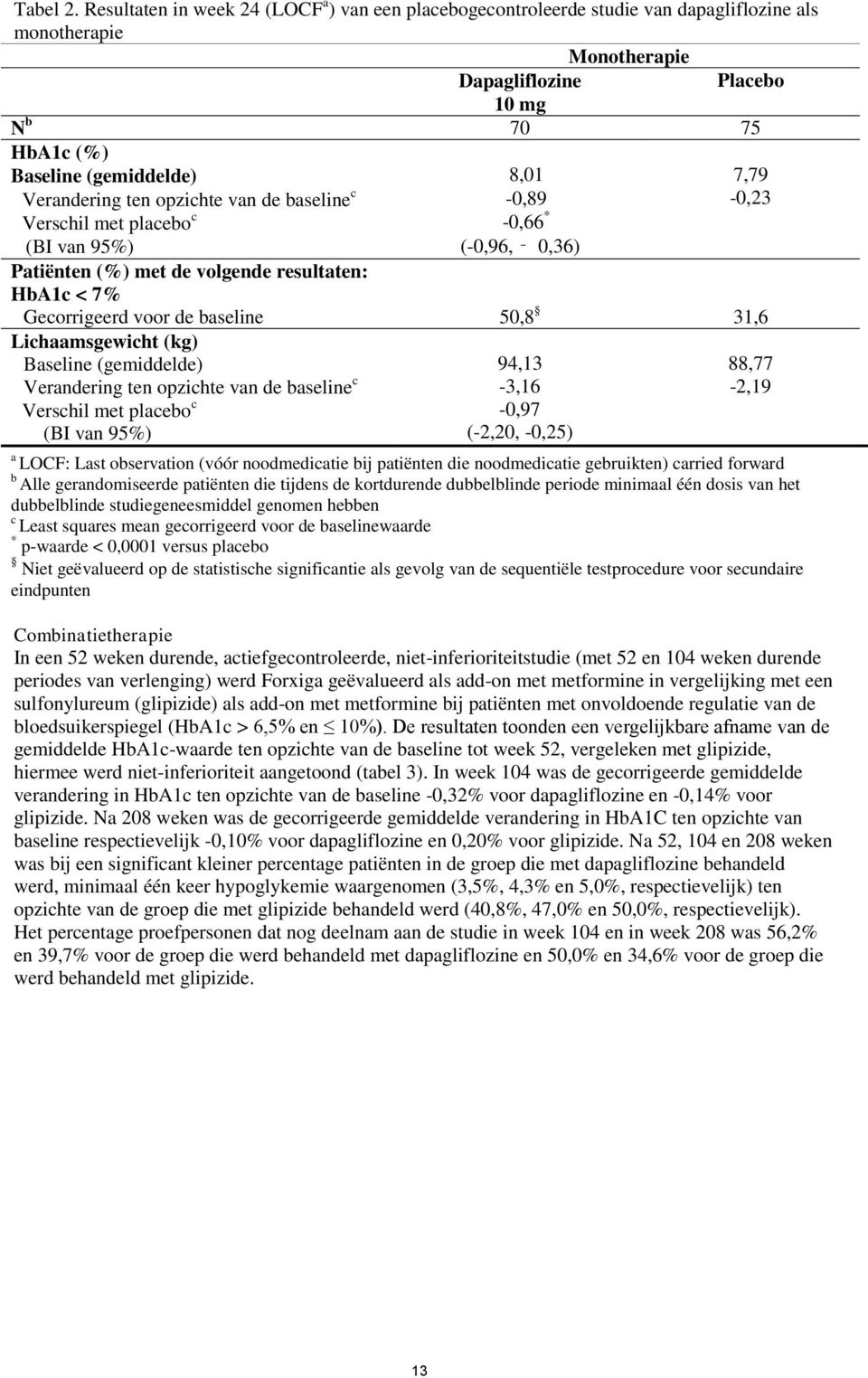 Verandering ten opzichte van de baseline c Verschil met placebo c (BI van 95%) 8,01-0,89-0,66 * (-0,96, 0,36) 7,79-0,23 Patiënten (%) met de volgende resultaten: HbA1c < 7% Gecorrigeerd voor de