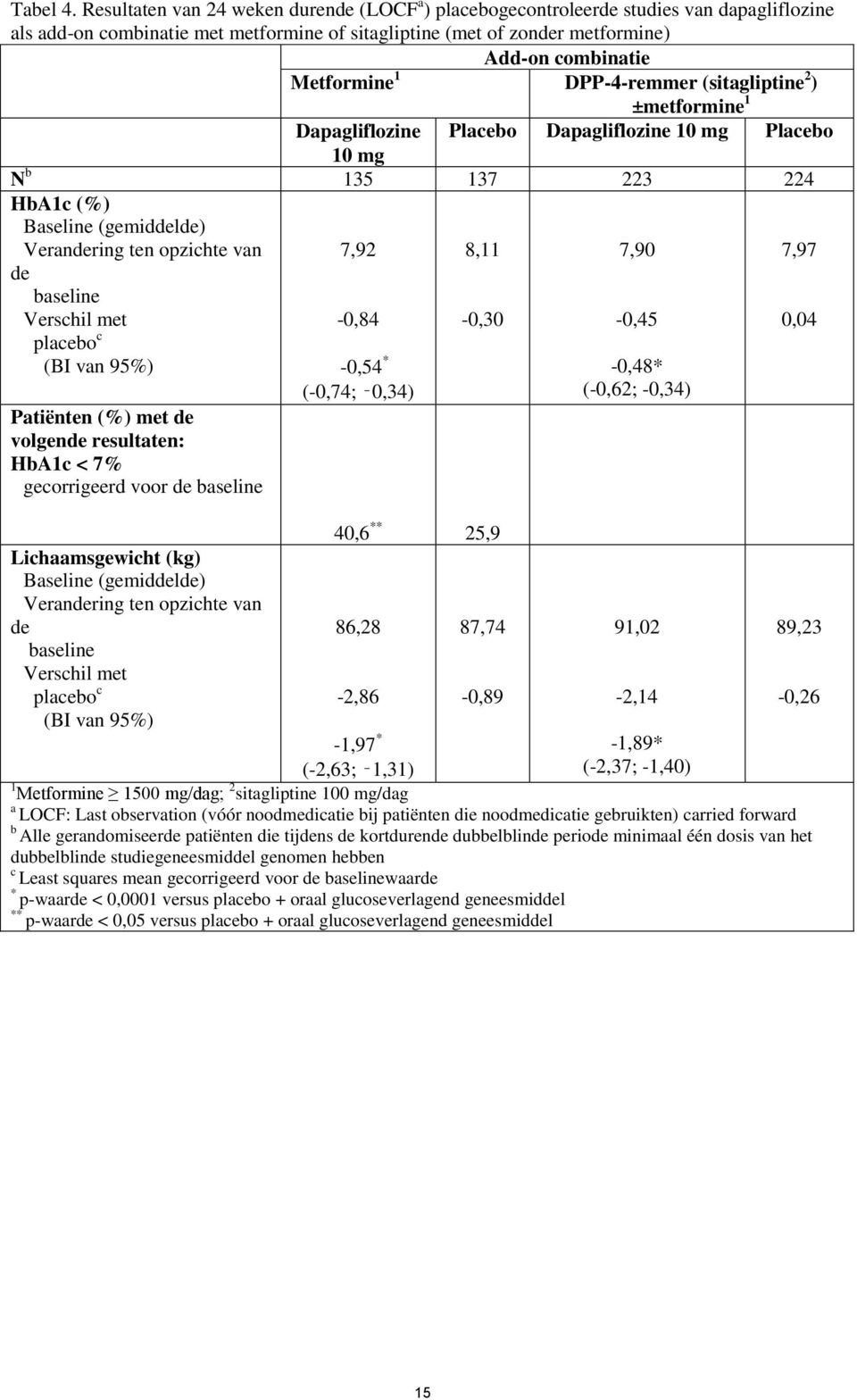 1 DPP-4-remmer (sitagliptine 2 ) ±metformine 1 Dapagliflozine Placebo Dapagliflozine 10 mg Placebo 10 mg N b 135 137 223 224 HbA1c (%) Baseline (gemiddelde) Verandering ten opzichte van de baseline