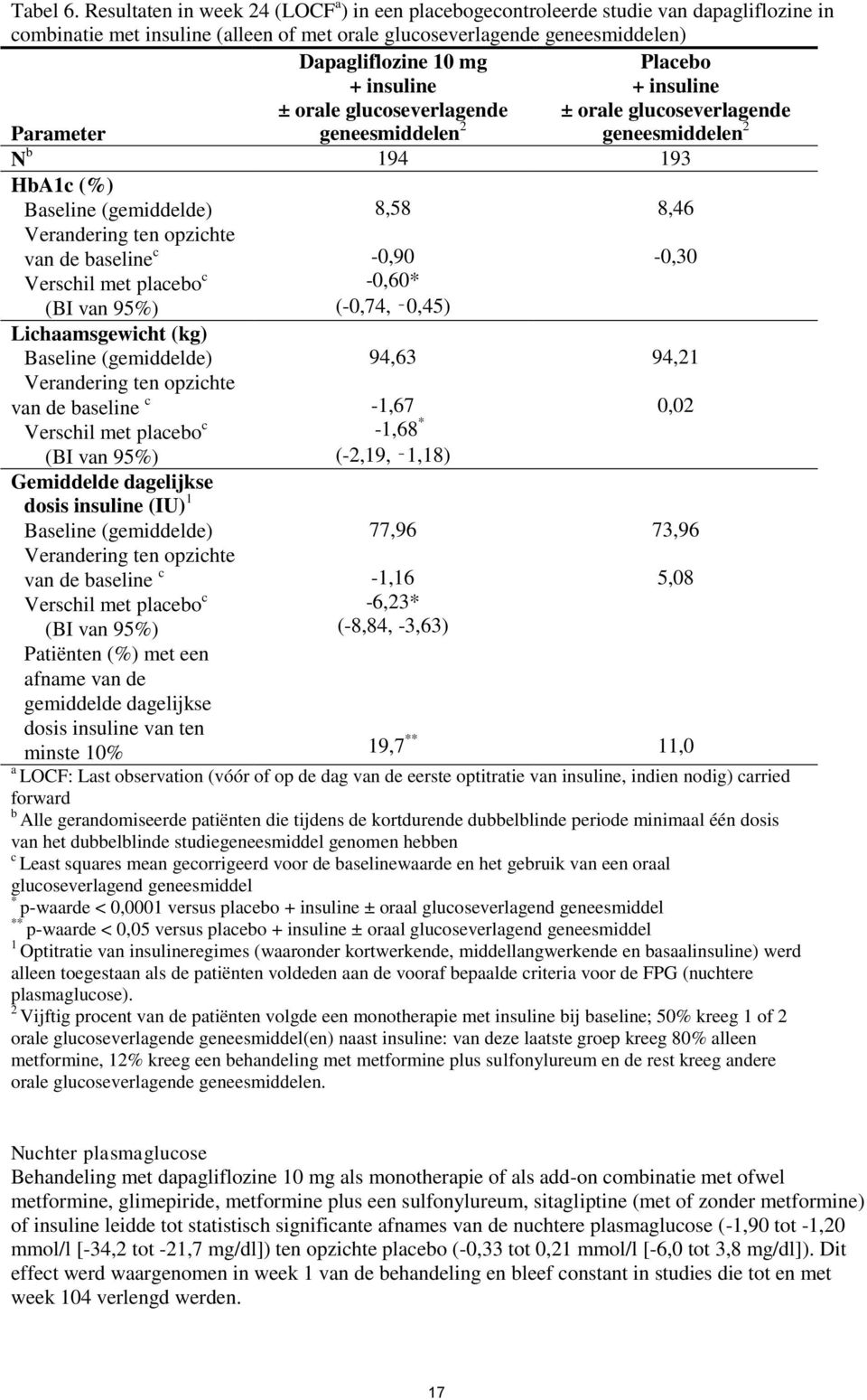 + insuline ± orale glucoseverlagende geneesmiddelen 2 Placebo + insuline ± orale glucoseverlagende geneesmiddelen 2 N b 194 193 HbA1c (%) Baseline (gemiddelde) Verandering ten opzichte van de