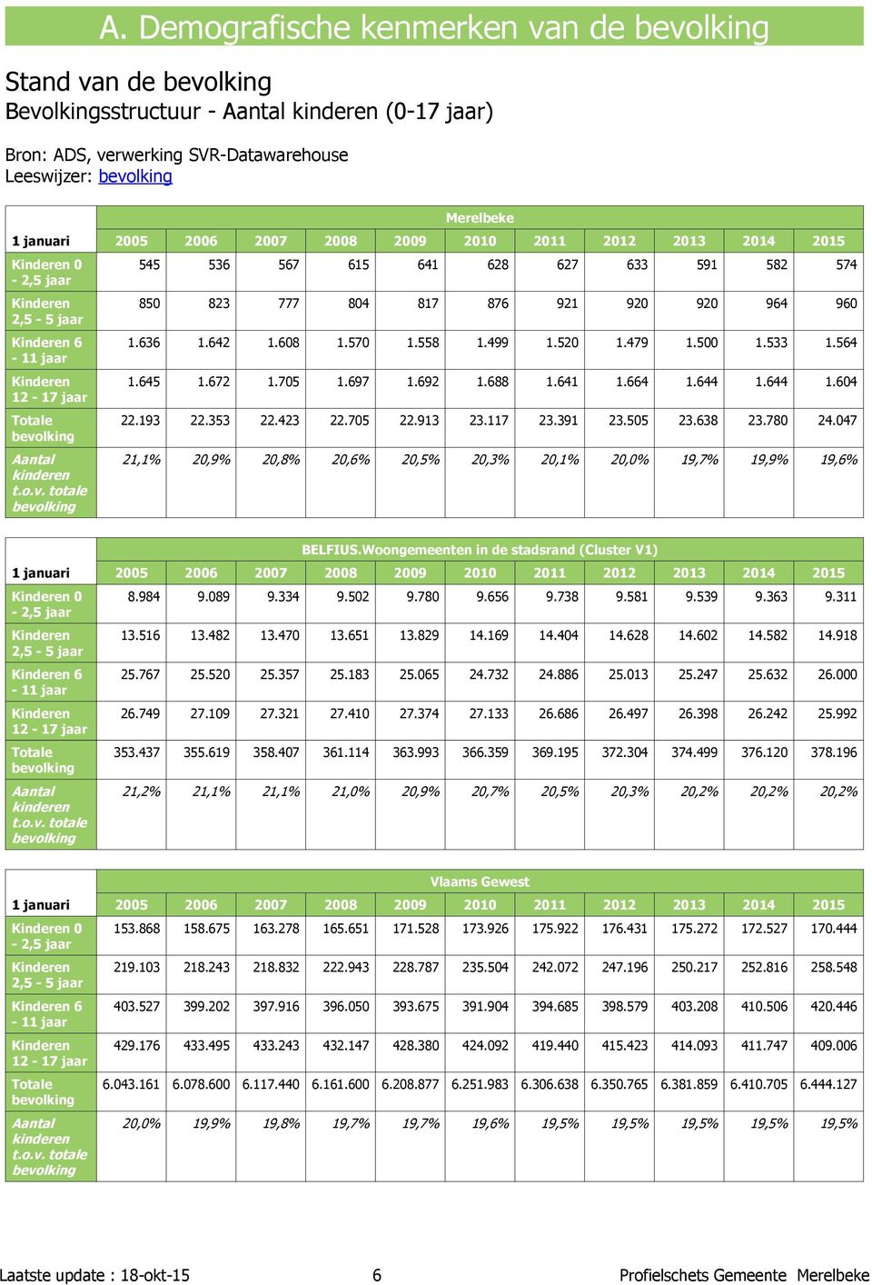 lking Aantal kinderen t.o.v. totale bevolking 2005 2006 2007 2008 2009 2010 2011 2012 2013 2014 2015 545 536 567 615 641 628 627 633 591 582 574 850 823 777 804 817 876 921 920 920 964 960 1.636 1.