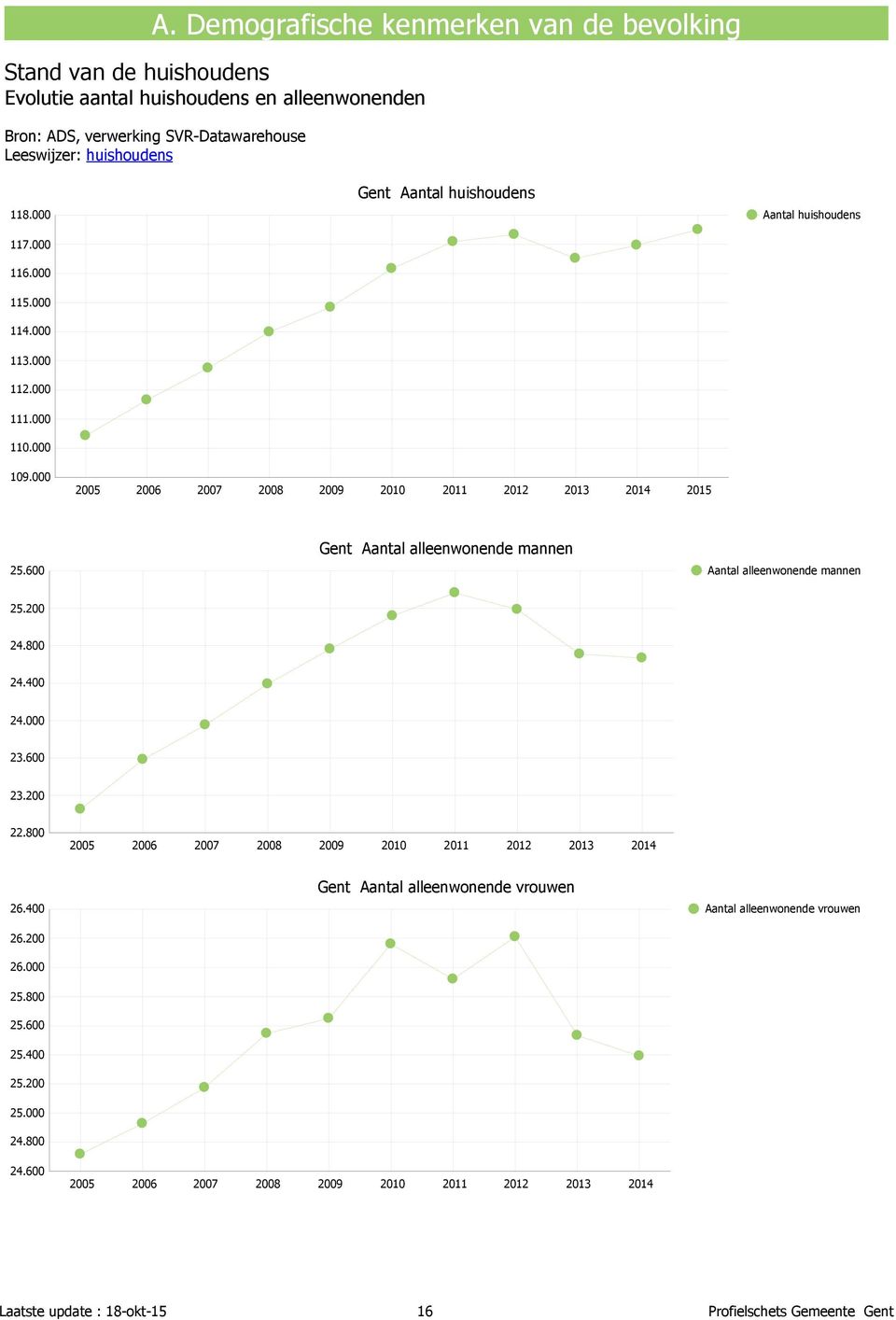 600 Aantal alleenwonende mannen Aantal alleenwonende mannen 25.200 24.800 24.400 24.000 23.600 23.200 22.800 2005 2006 2007 2008 2009 2010 2011 2012 2013 2014 26.400 26.200 26.