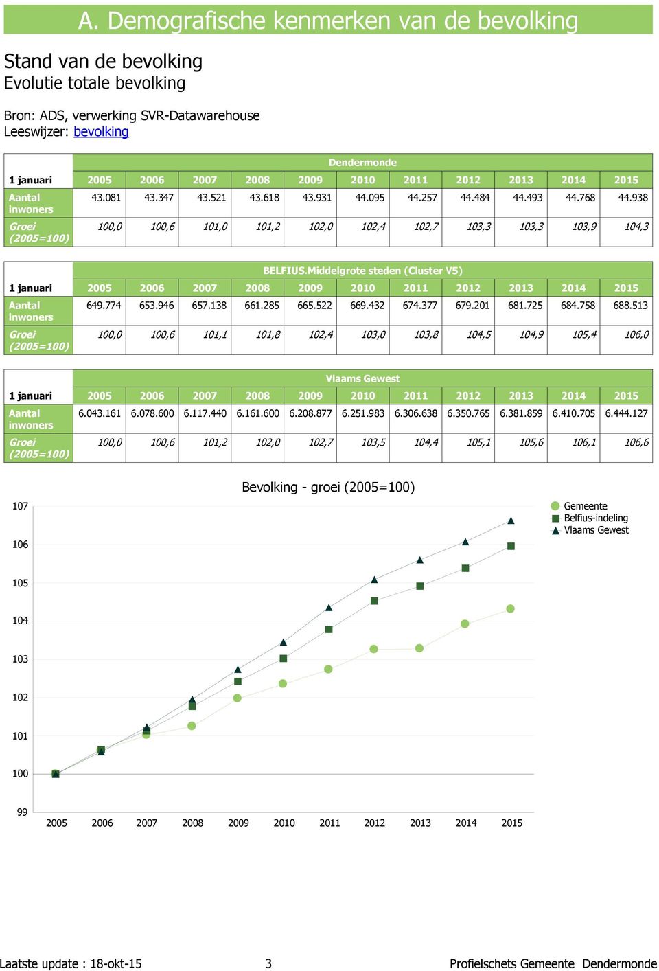 938 100,0 100,6 101,0 101,2 102,0 102,4 102,7 103,3 103,3 103,9 104,3 1 januari Aantal inwoners Groei (2005=100) 2005 2006 2007 2008 2009 2010 2011 2012 2013 2014 2015 649.774 653.946 657.138 661.