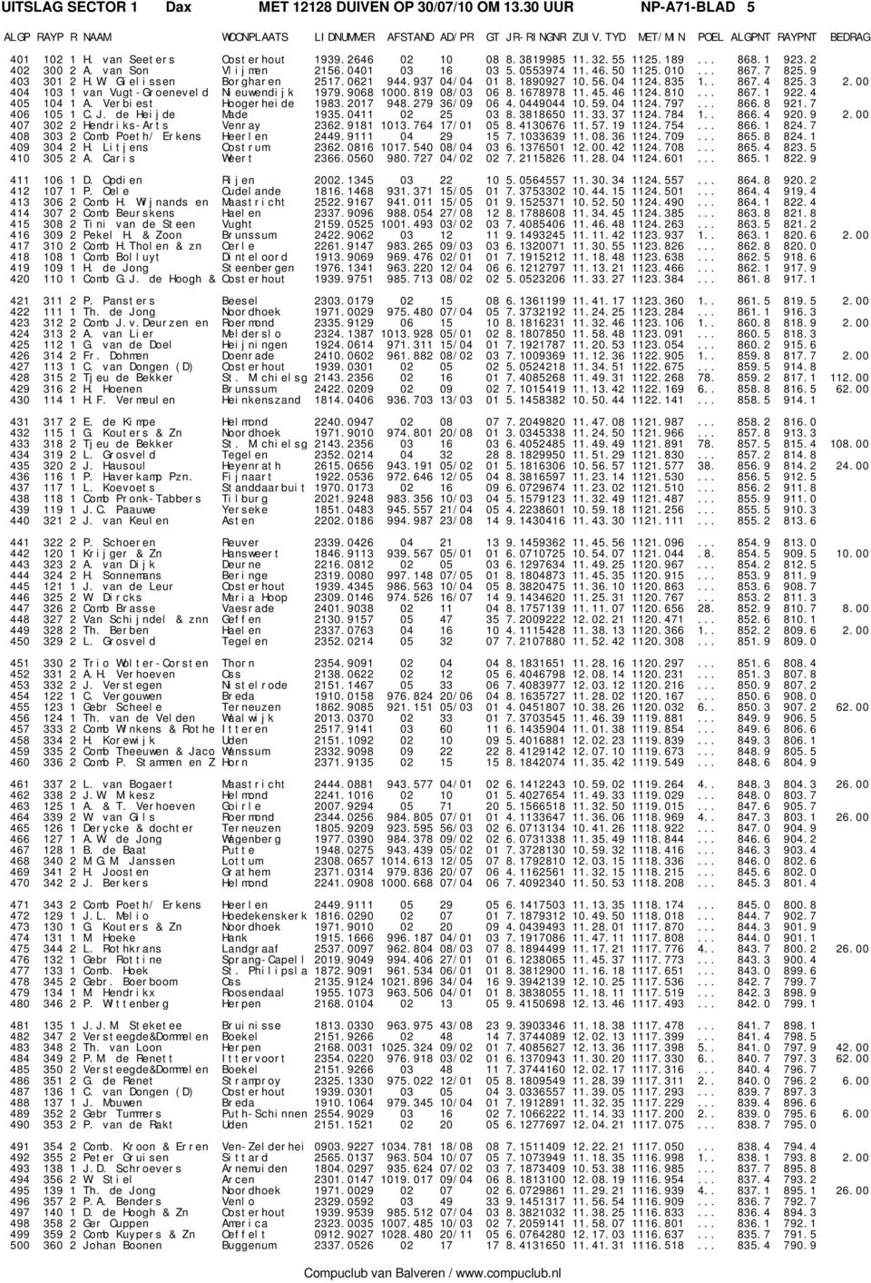 00 404 103 1 van Vugt-Groeneveld Nieuwendijk 1979.9068 1000.819 08/03 06 8.1678978 11.45.46 1124.810... 867.1 922.4 405 104 1 A. Verbiest Hoogerheide 1983.2017 948.279 36/09 06 4.0449044 10.59.