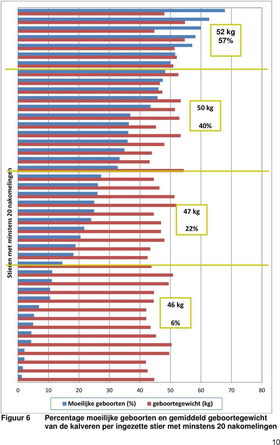 geboortegewicht (kg) Figuur 6 Percentage moeilijke geboorten en