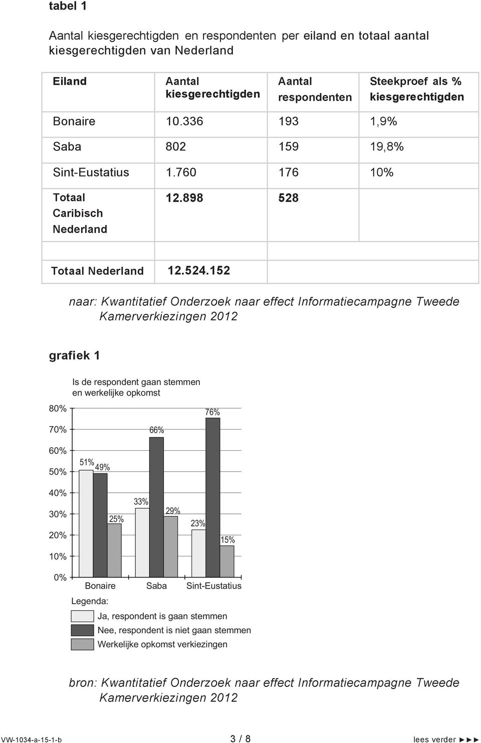 12 naar: Kwantitatief Onderzoek naar effect Informatiecampagne Tweede Kamerverkiezingen 12 grafiek 1 Is de respondent gaan stemmen en werkelijke opkomst 80% 76% 70% 66% 60% 0% 1% 49% 40% % % 2%