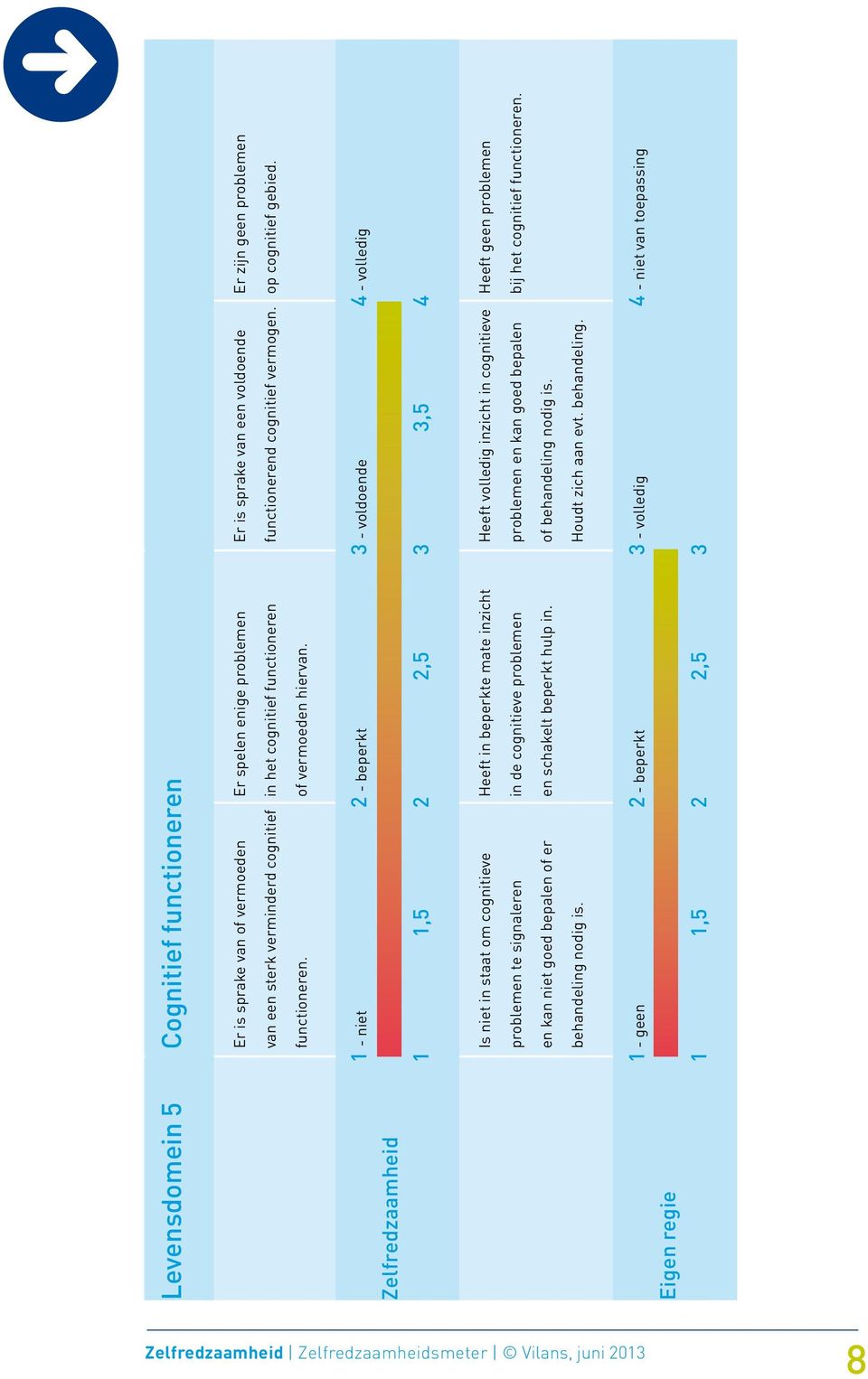 3,5 4 Is niet in staat om cognitieve Heeft in beperkte mate inzicht Heeft volledig inzicht in cognitieve Heeft geen problemen problemen te signaleren in de cognitieve problemen