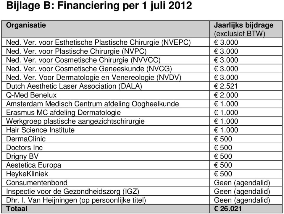 000 Dutch Aesthetic Laser Association (DALA) 2.521 Q-Med Benelux 2.000 Amsterdam Medisch Centrum afdeling Oogheelkunde 1.000 Erasmus MC afdeling Dermatologie 1.