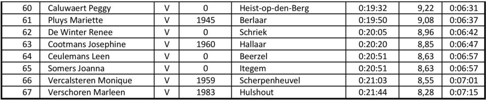 0:06:47 64 Ceulemans Leen V 0 Beerzel 0:20:51 8,63 0:06:57 65 Somers Joanna V 0 Itegem 0:20:51 8,63 0:06:57 66