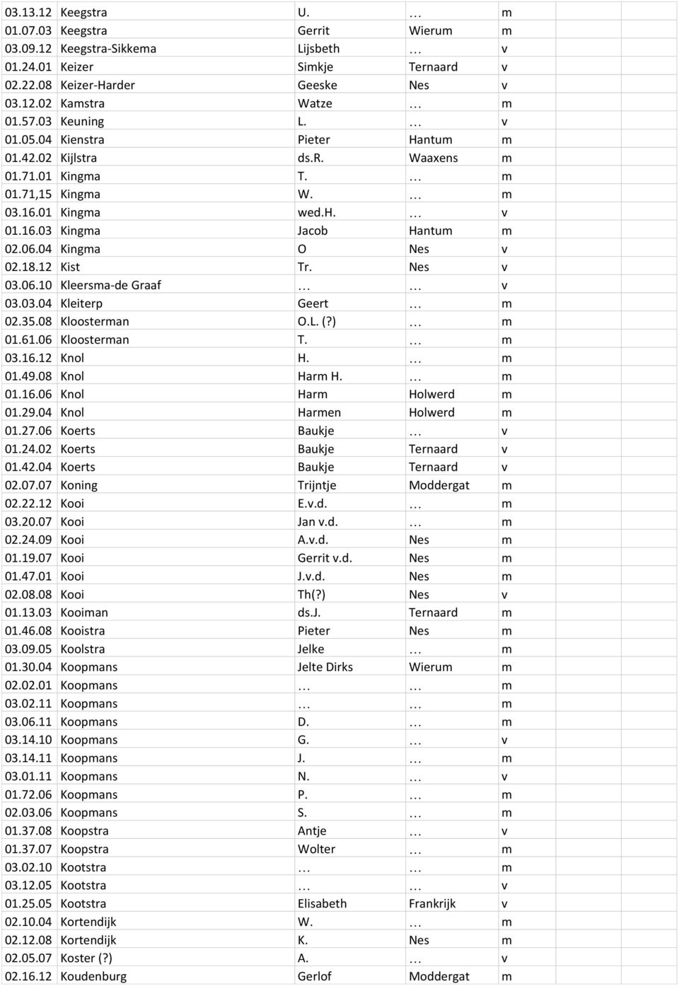 04 Kingma O Nes v 02.18.12 Kist Tr. Nes v 03.06.10 Kleersma-de Graaf v 03.03.04 Kleiterp Geert m 02.35.08 Kloosterman O.L. (?) m 01.61.06 Kloosterman T. m 03.16.12 Knol H. m 01.49.08 Knol Harm H.