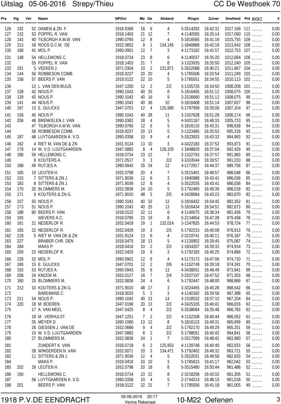 .. 0,00 131 148 54 HELLEMONS C. 1918.0734 23 8 6 4-1140037 16:35:20 1012,694 106... 0,00 132 55 POPPEL R. VAN 1918.1403 21 7 8 3-1323935 16:35:50 1012,240 105... 0,00 133 191 5 VEEKEN J. 1971.