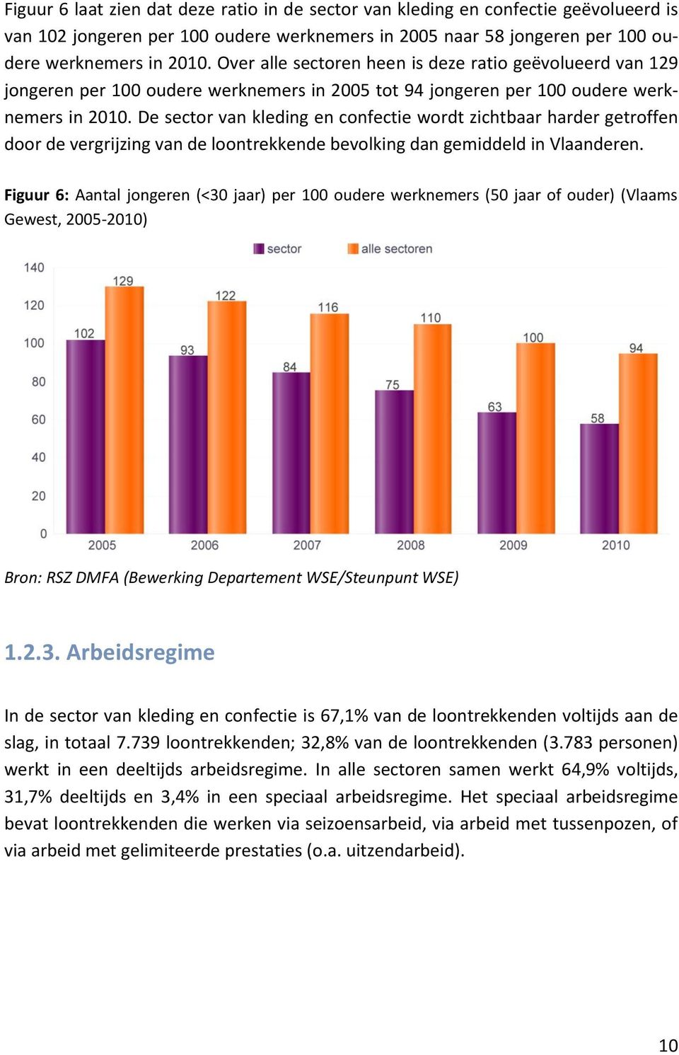 De sector van kleding en confectie wordt zichtbaar harder getroffen door de vergrijzing van de loontrekkende bevolking dan gemiddeld in Vlaanderen.