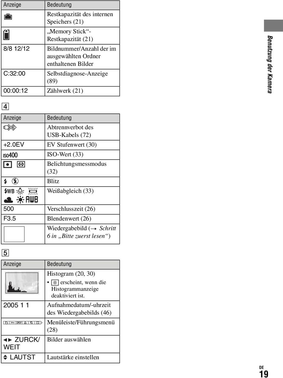 0EV EV Stufenwert (30) ISO-Wert (33) Belichtungsmessmodus (32) Blitz WB Weißabgleich (33) 500 Verschlusszeit (26) F3.