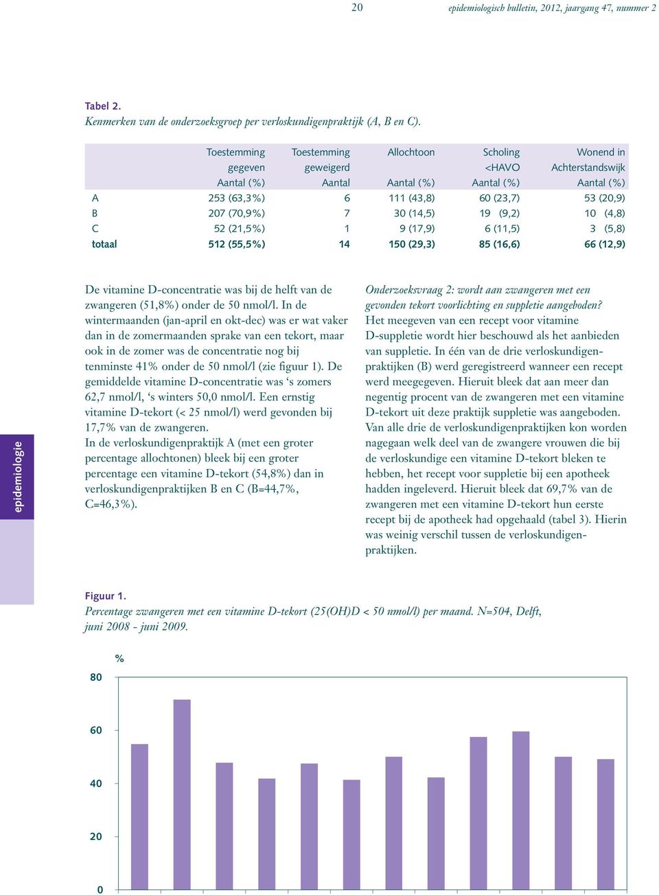 (70,9%) 7 30 (14,5) 19 (9,2) 10 (4,8) C 52 (21,5%) 1 9 (17,9) 6 (11,5) 3 (5,8) totaal 512 (55,5%) 14 150 (29,3) 85 (16,6) 66 (12,9) De vitamine D-concentratie was bij de helft van de zwangeren