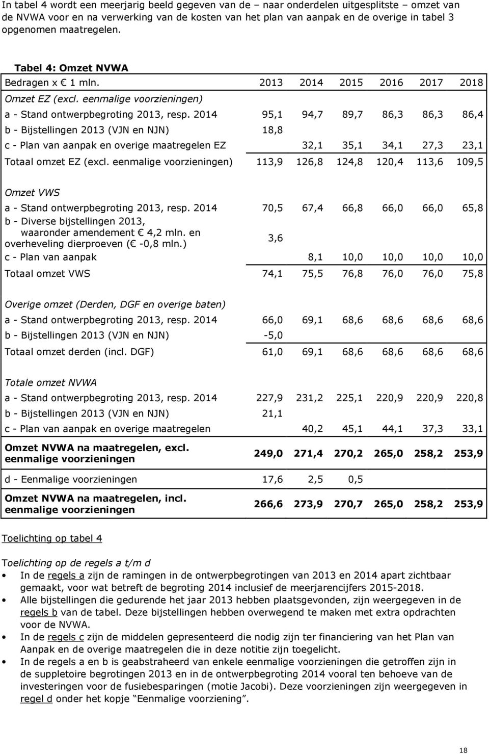 2014 95,1 94,7 89,7 86,3 86,3 86,4 b - Bijstellingen 2013 (VJN en NJN) 18,8 c - Plan van aanpak en overige maatregelen EZ 32,1 35,1 34,1 27,3 23,1 Totaal omzet EZ (excl.