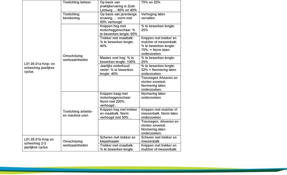 Omschrijving werkzaamheden Op basis van praktijkervaring in Zuid- Limburg : 60% en 40% Op basis van jarenlange ervaring : norm met 50% verhoogd Knippen heg met motorheggenschaar: % te bewerken