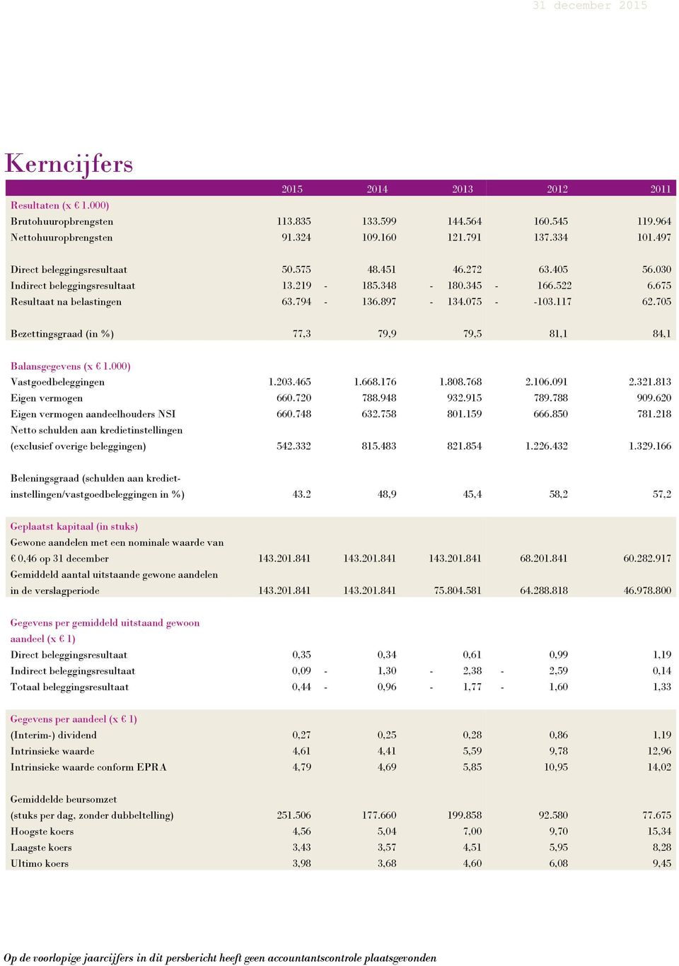 705 Bezettingsgraad (in %) 77,3 79,9 79,5 81,1 84,1 Balansgegevens (x 1.000) Vastgoedbeleggingen 1.203.465 1.668.176 1.808.768 2.106.091 2.321.813 Eigen vermogen 660.720 788.948 932.915 789.788 909.