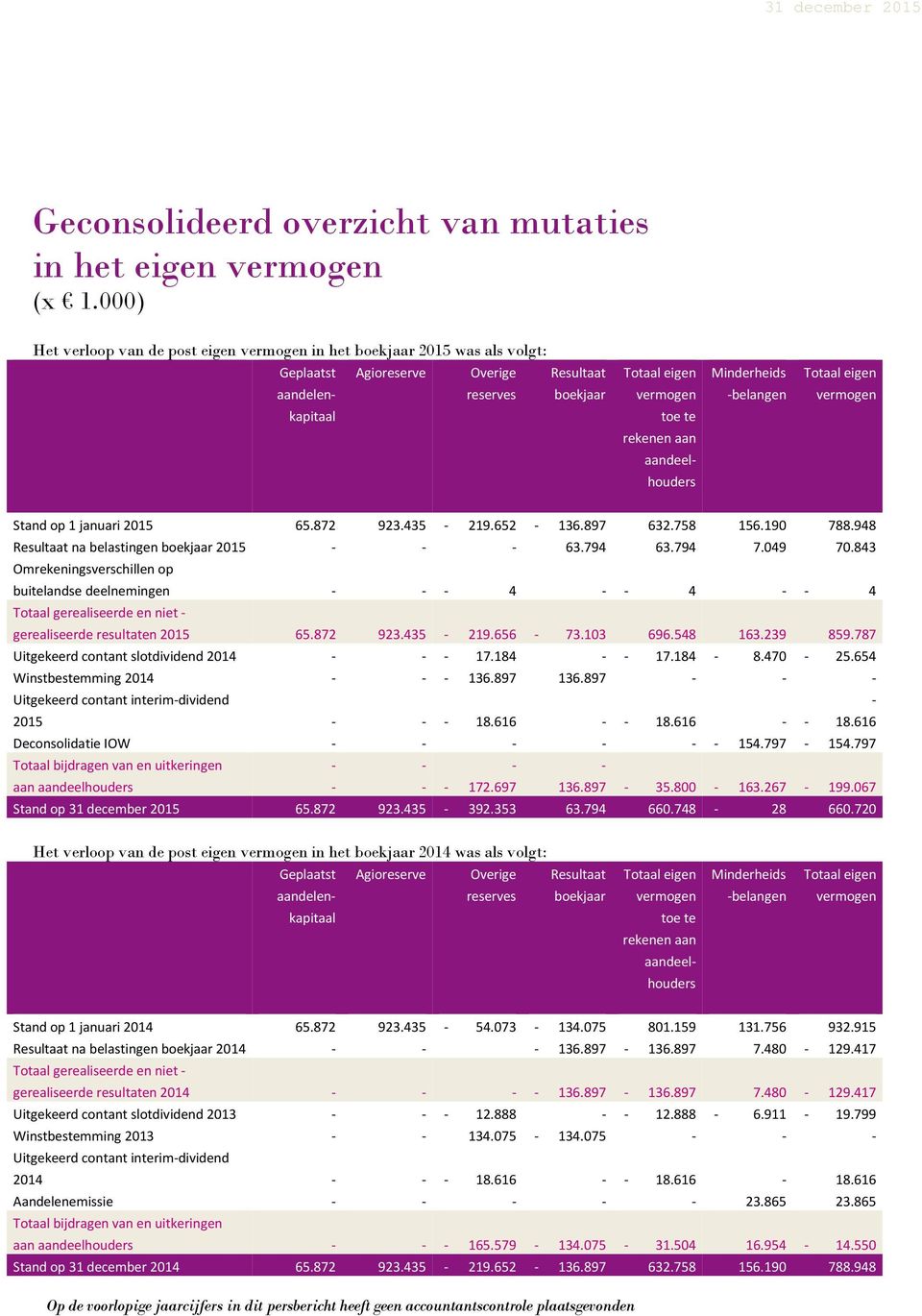 -belangen vermogen kapitaal toe te rekenen aan aandeelhouders Stand op 1 januari 2015 65.872 923.435-219.652-136.897 632.758 156.190 788.948 Resultaat na belastingen boekjaar 2015 - - - 63.794 63.