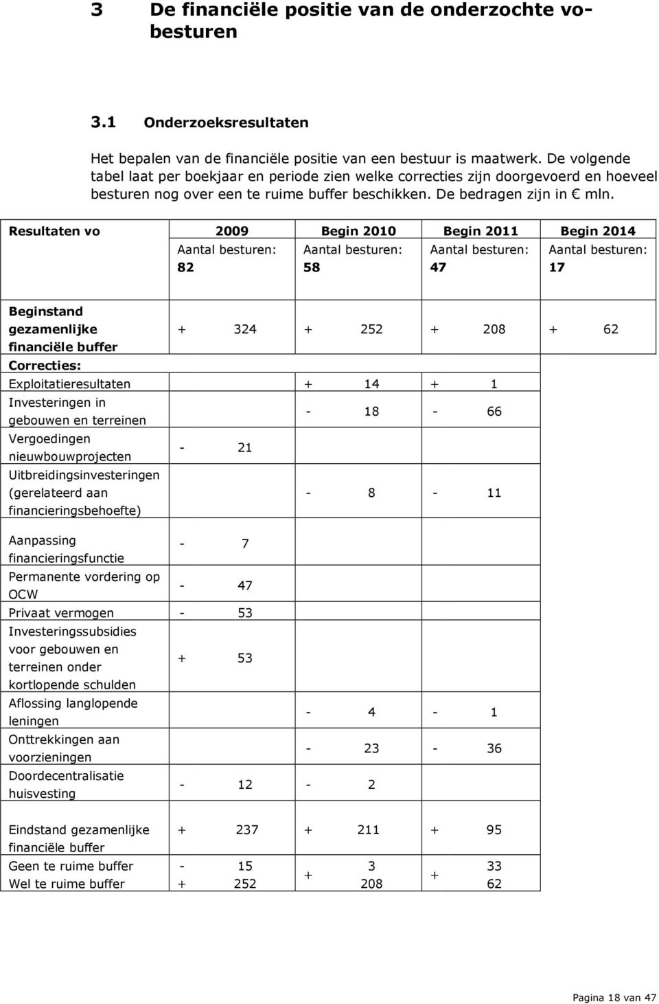 Resultaten vo 2009 Begin 2010 Begin 2011 Begin 2014 Aantal besturen: Aantal besturen: Aantal besturen: Aantal besturen: 82 58 47 17 Beginstand gezamenlijke + 324 + 252 + 208 + 62 financiële buffer