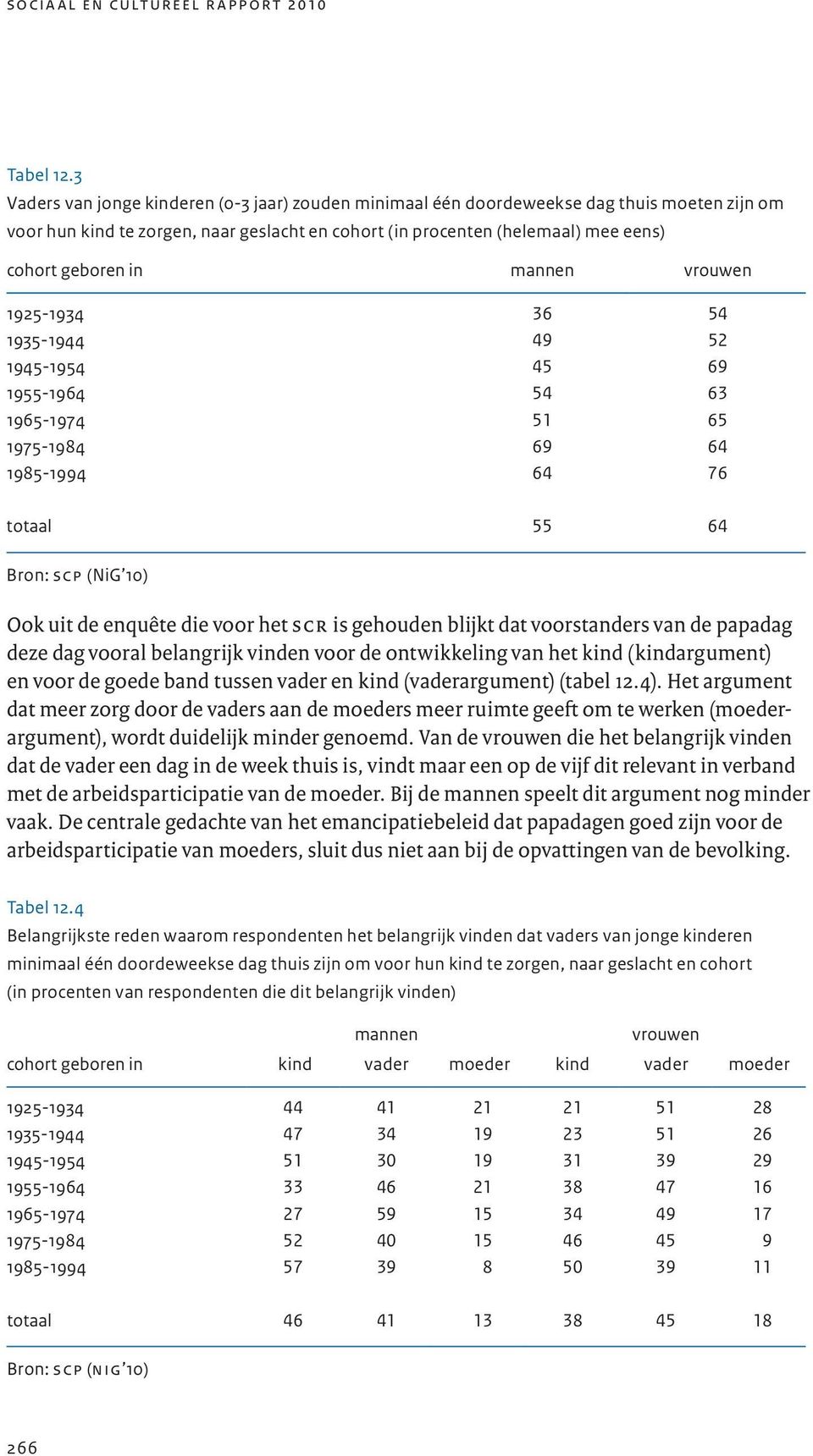 mannen vrouwen 1925-1934 36 54 1935-1944 49 52 1945-1954 45 69 1955-1964 54 63 1965-1974 51 65 1975-1984 69 64 1985-1994 64 76 totaal 55 64 Bron: scp (NiG 10) Ook uit de enquête die voor het scr is