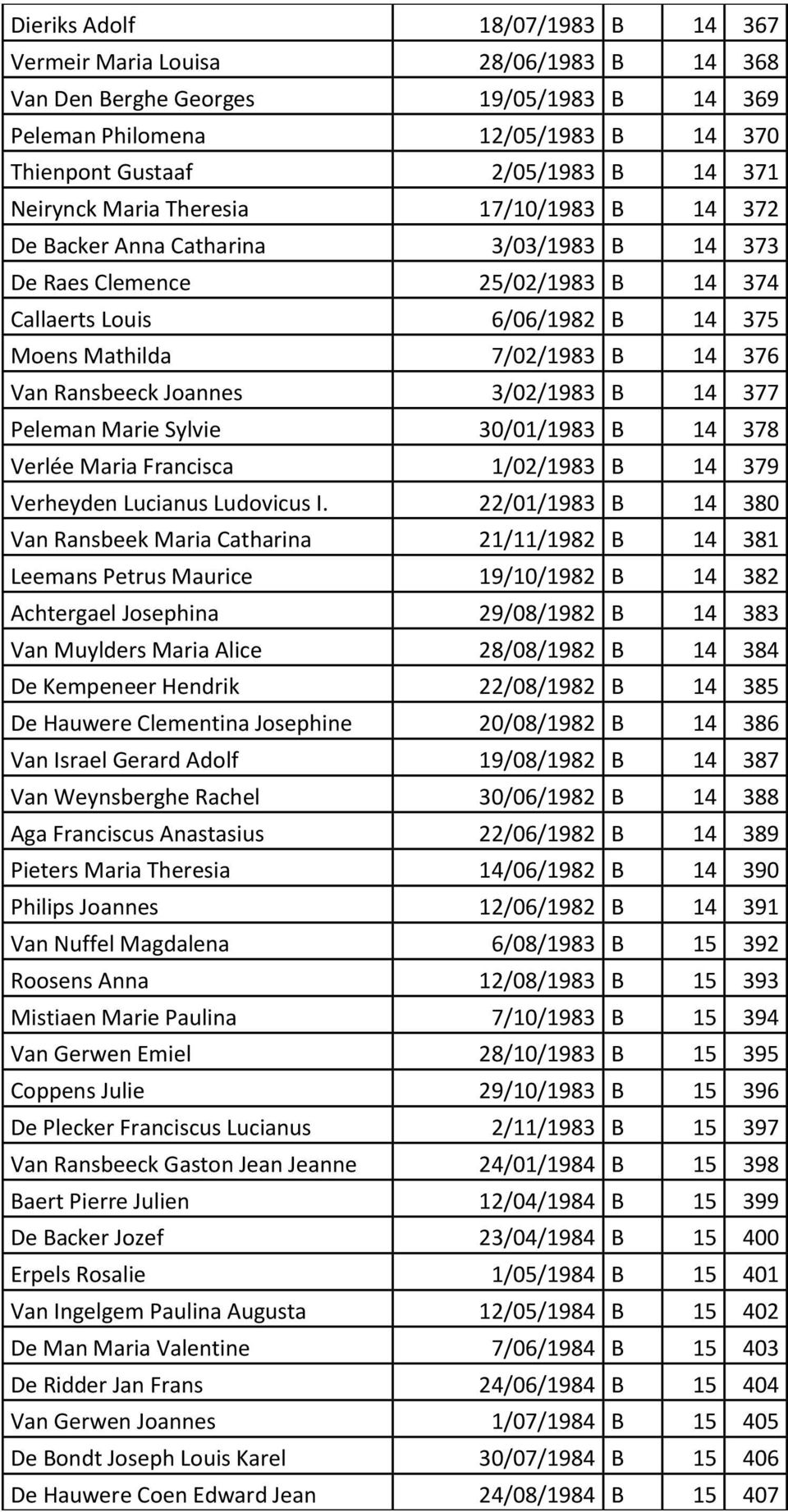 Ransbeeck Joannes 3/02/1983 B 14 377 Peleman Marie Sylvie 30/01/1983 B 14 378 Verlée Maria Francisca 1/02/1983 B 14 379 Verheyden Lucianus Ludovicus I.
