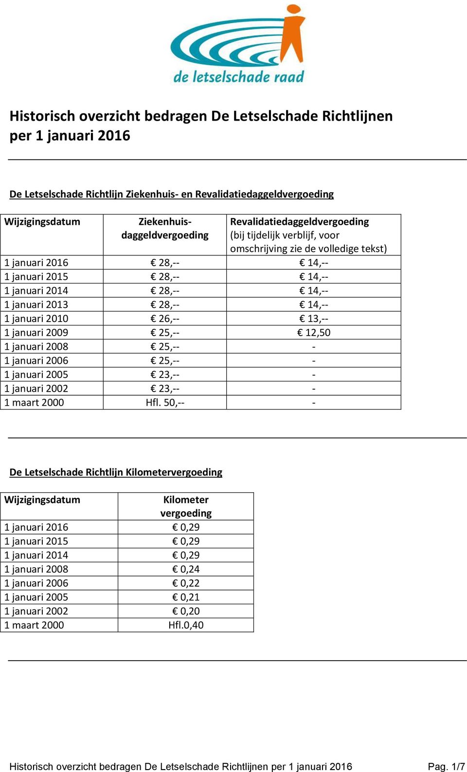 14,-- 1 januari 2010 26,-- 13,-- 1 januari 2009 25,-- 12,50 1 januari 2008 25,-- - 1 januari 2006 25,-- - 1 januari 2005 23,-- - 1 januari 2002 23,-- - 1 maart 2000 Hfl.