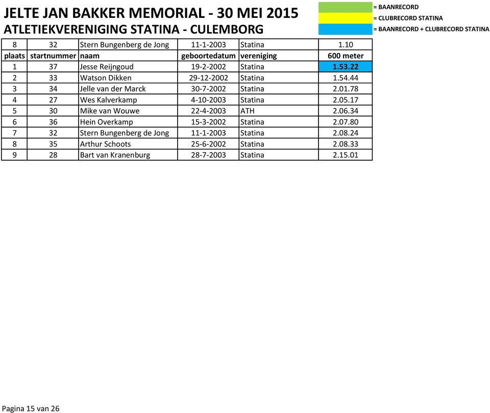 22 2 33 Watson Dikken 29-12-2002 Statina 1.54.44 3 34 Jelle van der Marck 30-7-2002 Statina 2.01.78 4 27 Wes Kalverkamp 4-10-2003 Statina 2.