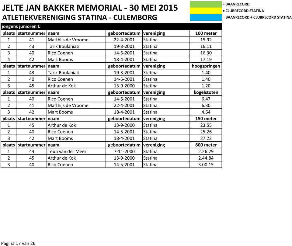 40 2 40 Rico Coenen 14-5-2001 Statina 1.40 3 45 Arthur de Kok 13-9-2000 Statina 1.20 plaats startnummer naam geboortedatum vereniging kogelstoten 1 40 Rico Coenen 14-5-2001 Statina 6.