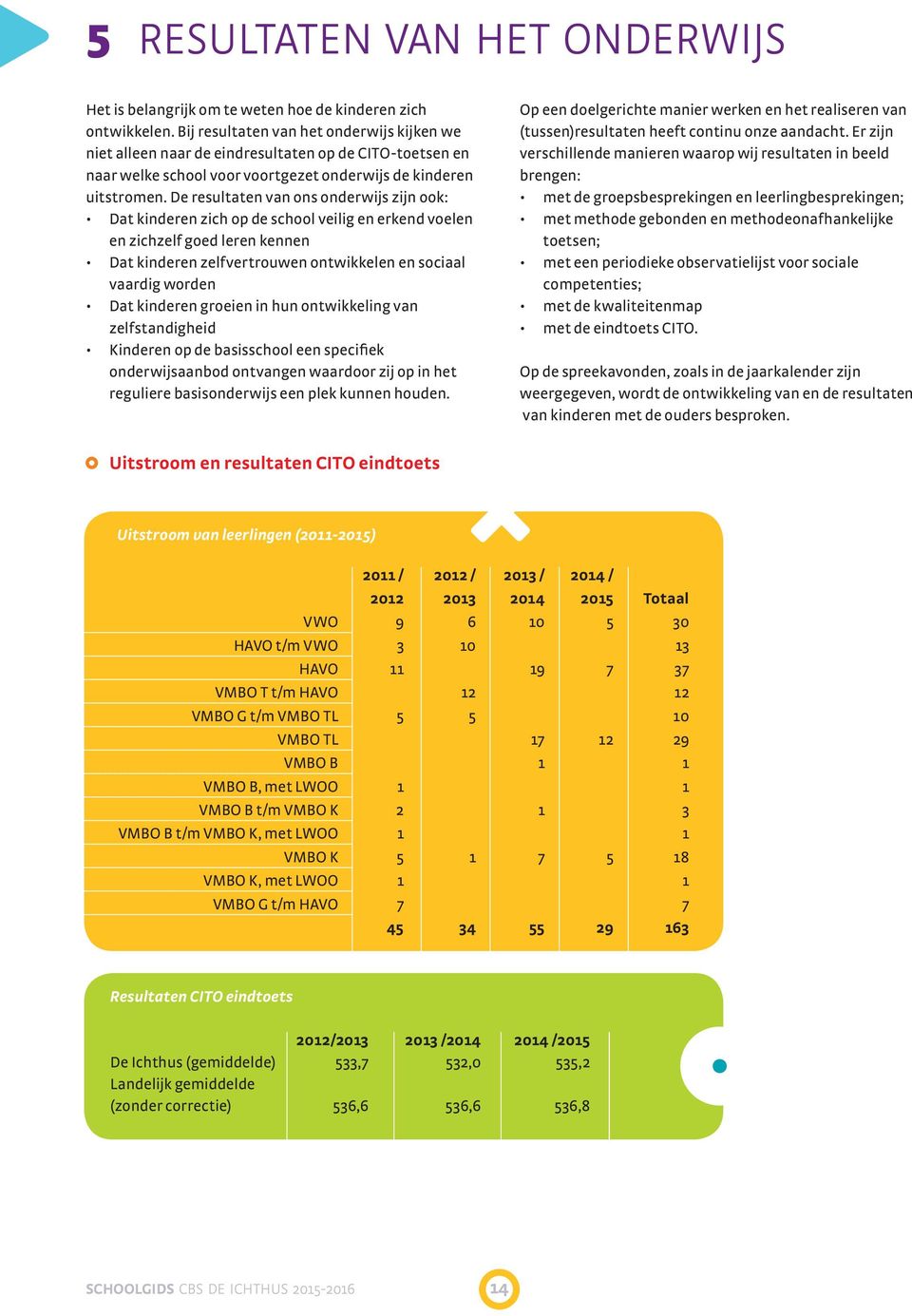 De resultaten van ons onderwijs zijn ook: Dat kinderen zich op de school veilig en erkend voelen en zichzelf goed leren kennen Dat kinderen zelfvertrouwen ontwikkelen en sociaal vaardig worden Dat