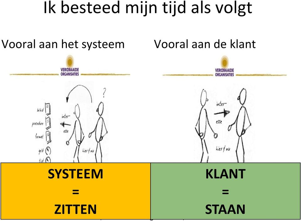 de klant SYSTEEM = ZITTEN Hart,