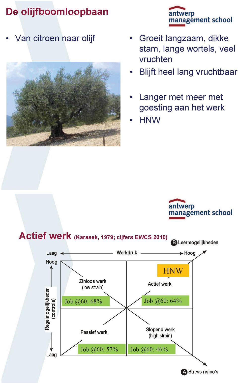 Leermogelijkheden Laag Hoog Regelmogelijkheden (controle) Zinloos werk (low strain) Job @60: 68% Passief werk