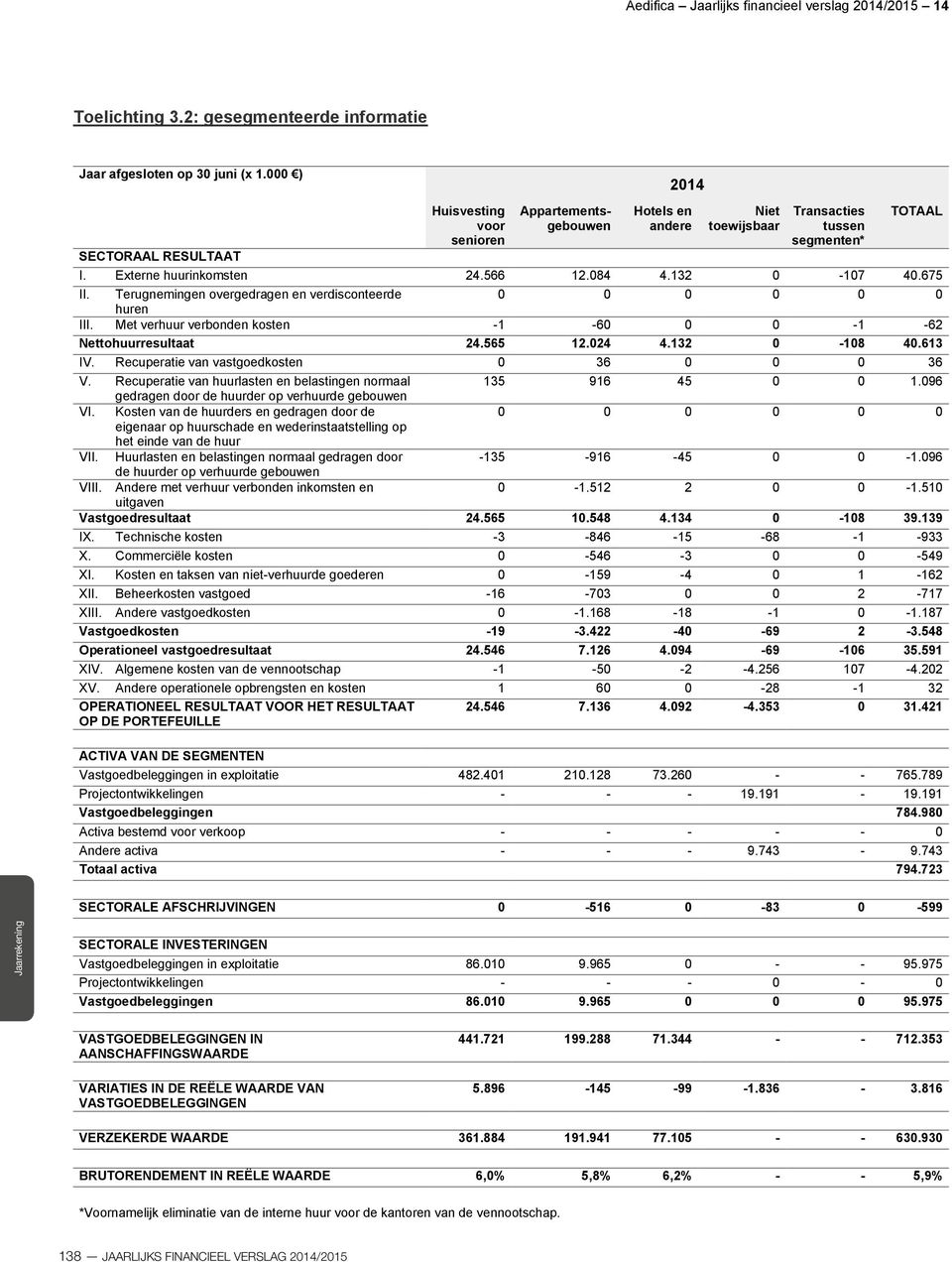 132 0-107 40.675 II. Terugnemingen overgedragen en verdisconteerde 0 0 0 0 0 0 huren III. Met verhuur verbonden kosten -1-60 0 0-1 -62 Nettohuurresultaat 24.565 12.024 4.132 0-108 40.613 IV.