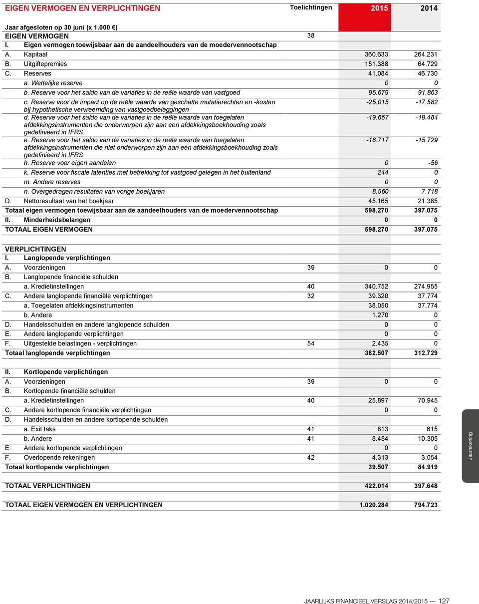 863 c. Reserve voor de impact op de reële waarde van geschatte mutatierechten en -kosten -25.015-17.582 bij hypothetische vervreemding van vastgoedbeleggingen d.