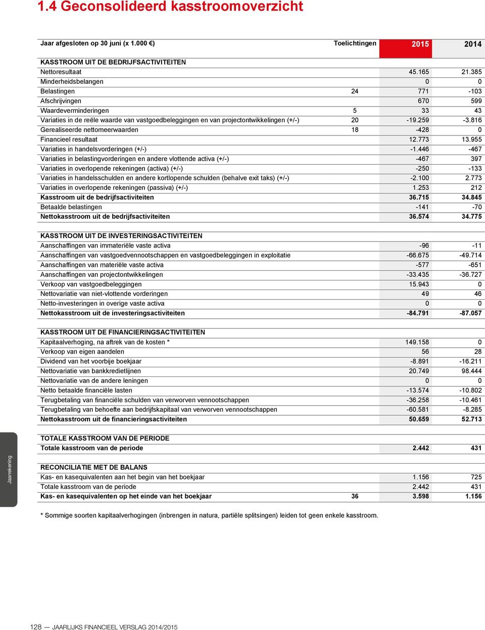 259-3.816 Gerealiseerde nettomeerwaarden 18-428 0 Financieel resultaat 12.773 13.955 Variaties in handelsvorderingen (+/-) -1.