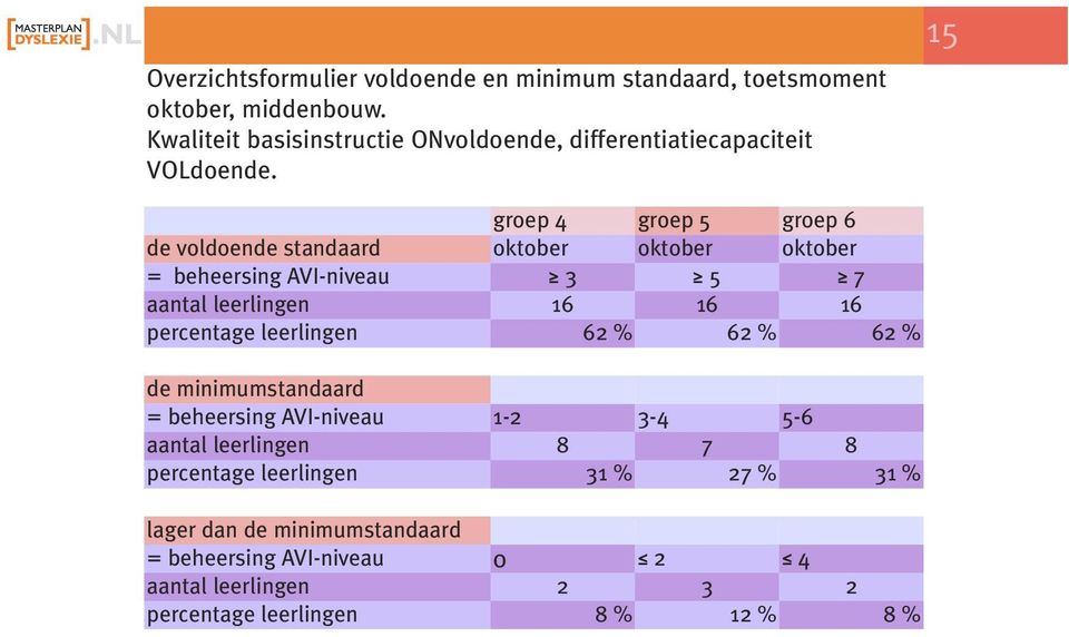 15 de voldoende standaard de minimumstandaard lager dan de minimumstandaard groep 4 groep 5