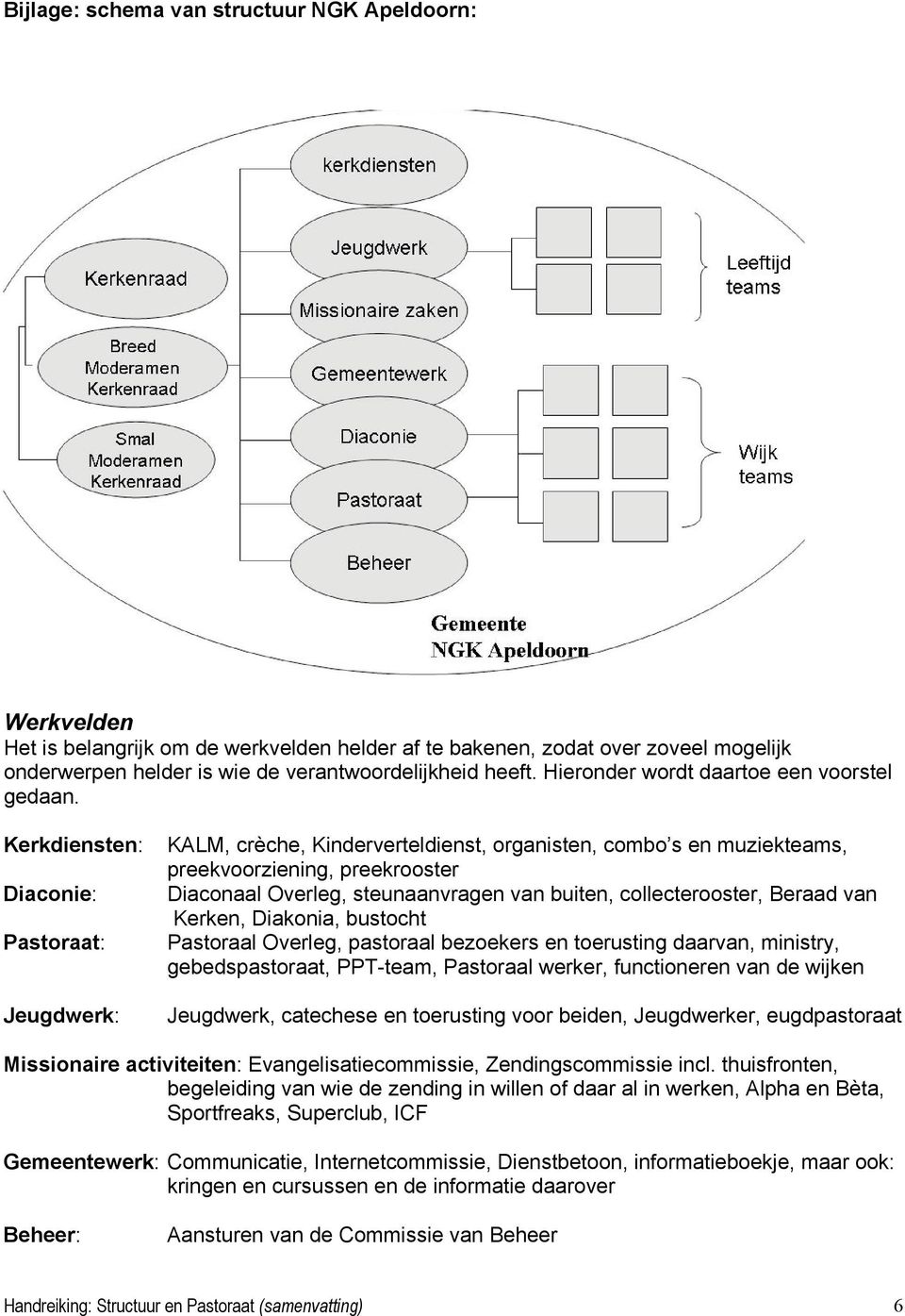 Kerkdiensten: Diaconie: Pastoraat: Jeugdwerk: KALM, crèche, Kinderverteldienst, organisten, combo s en muziekteams, preekvoorziening, preekrooster Diaconaal Overleg, steunaanvragen van buiten,