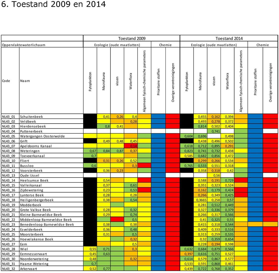 verontreinigingen NL43_01 Schuitenbeek 0,41 0,26 0,4 0,455 0,162 0,394 NL43_02 Veldbeek 0,28 0,493 0,278 0,372 NL43_03 Hierdensebeek 0,8 0,41 0,814 0,502 0,404 NL43_04 Puttenerbeek 0,741 NL43_05