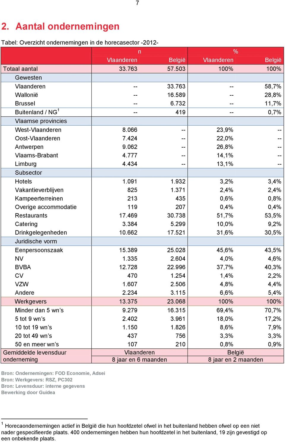 062 -- 26,8% -- Vlaams-Brabant 4.777 -- 14,1% -- Limburg 4.434 -- 13,1% -- Subsector Hotels 1.091 1.932 3,2% 3,4% Vakantieverblijven 825 1.