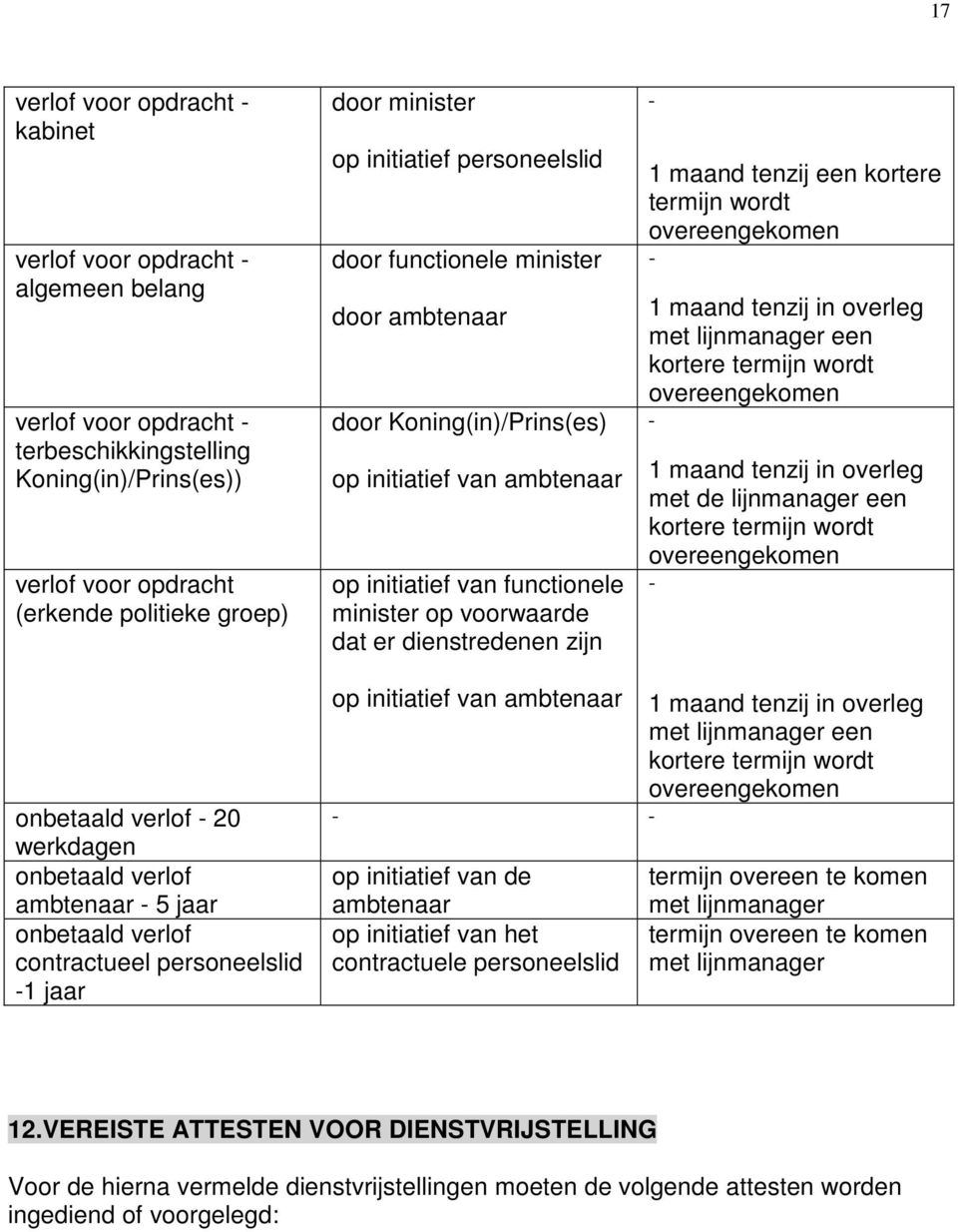 dienstredenen zijn - 1 maand tenzij een kortere termijn wordt overeengekomen - 1 maand tenzij in overleg met lijnmanager een kortere termijn wordt overeengekomen - 1 maand tenzij in overleg met de