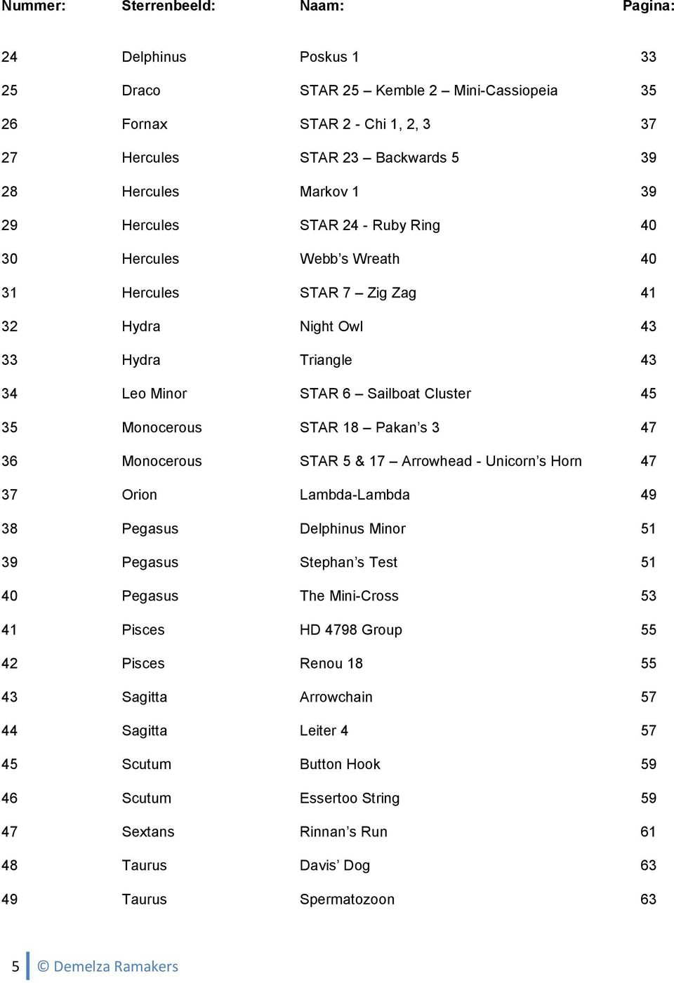 Pakan s 3 47 36 Monocerous STAR 5 & 17 Arrowhead - Unicorn s Horn 47 37 Orion Lambda-Lambda 49 38 Pegasus Delphinus Minor 51 39 Pegasus Stephan s Test 51 40 Pegasus The Mini-Cross 53 41 Pisces HD