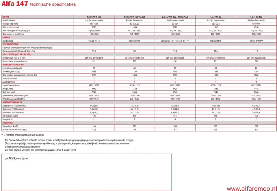 x 90,4 82 x 90,4 Cilinderinhoud (cm³) 1598 1598 1970 1910 1910 Max. vermogen in kw (pk) bij tpm 77 (105) / 5600 88 (120) / 6200 110 (150) / 6300 88 (120) / 4000 110 (150) / 4000 Max.