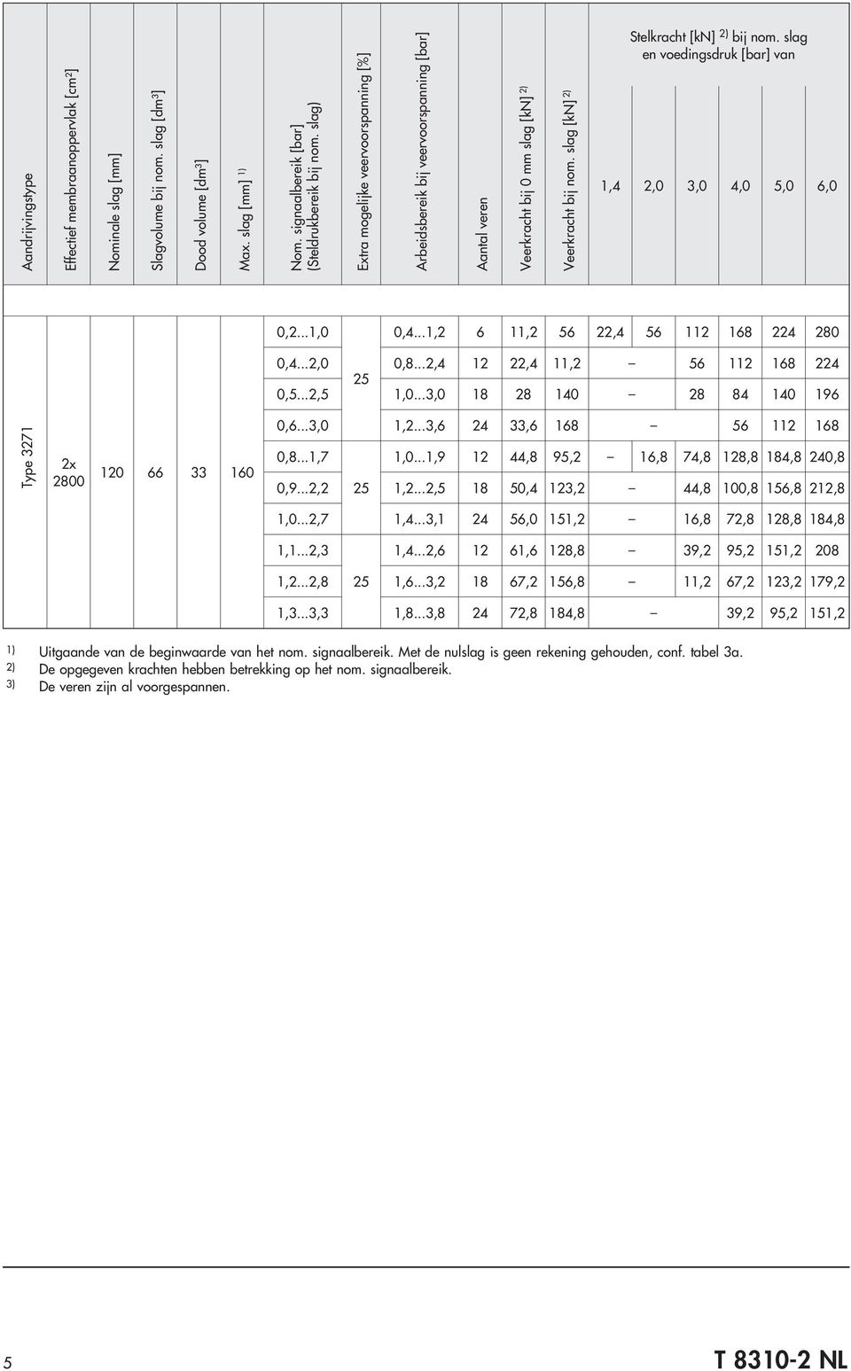 slag en voedingsdruk [bar] van 1,4 2,0 3,0 4,0 5,0 6,0 0,2...1,0 0,4...1,2 6 11,2 56 22,4 56 112 168 224 280 0,4...2,0 0,8...2,4 12 22,4 11,2 56 112 168 224 25 0,5...2,5 1,0.