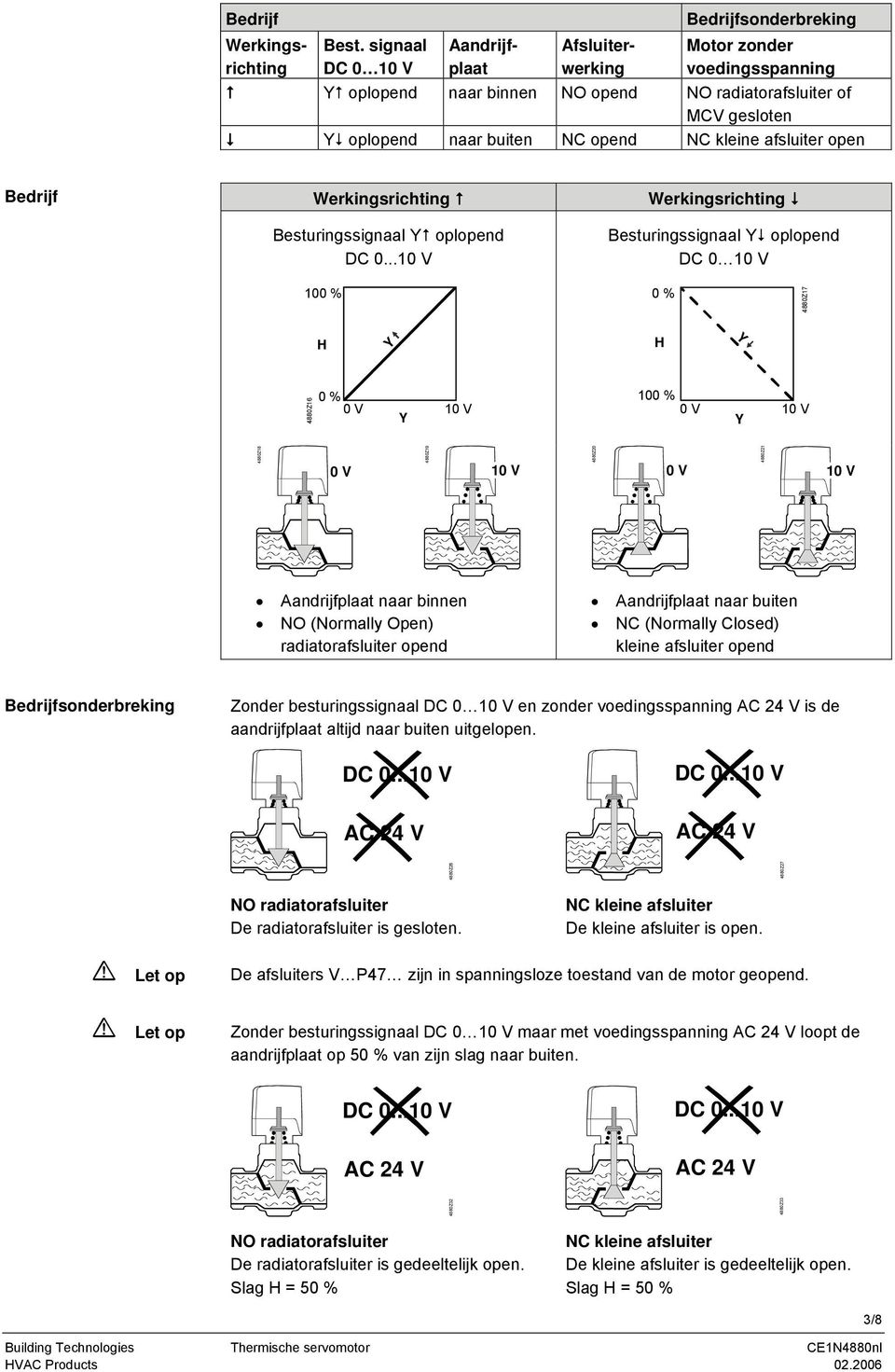 buiten NC opend NC kleine afsluiter open Bedrijf Werkingsrichting Besturingssignaal oplopend Werkingsrichting Besturingssignaal oplopend DC 0 10 V 100 % 0 % 4880Z17 H H 4880Z16 0 % 0 V 10 V 100 % 0 V