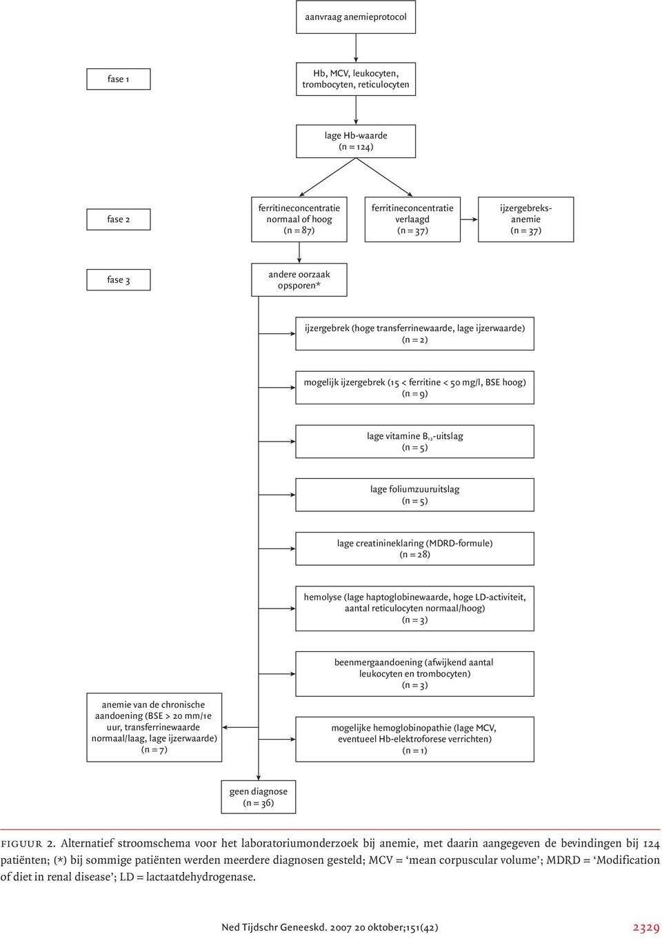 vitamine B 12 -uitslag (n = 5) lage foliumzuuruitslag (n = 5) lage creatinineklaring (MDRD-formule) (n = 28) hemolyse (lage haptoglobinewaarde, hoge LD-activiteit, aantal reticulocyten normaal/hoog)