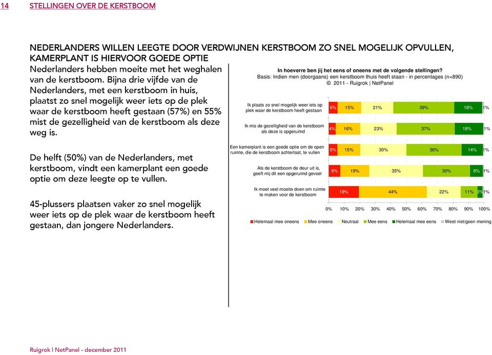 Bijna drie vijfde van de Nederlanders, met een kerstboom in huis, plaatst zo snel mogelijk weer iets op de plek Ik plaats zo snel mogelijk weer iets op 6% 15% 21% 39% plek waar de kerstboom heeft